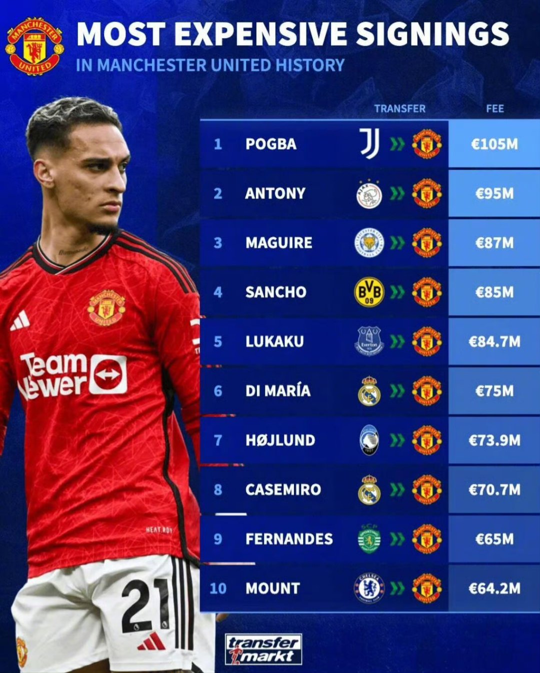 曼联引援抢眼,罗马或遭受转会压力的简单介绍 曼联引援抢眼,罗马或遭受转会压力的简单介绍