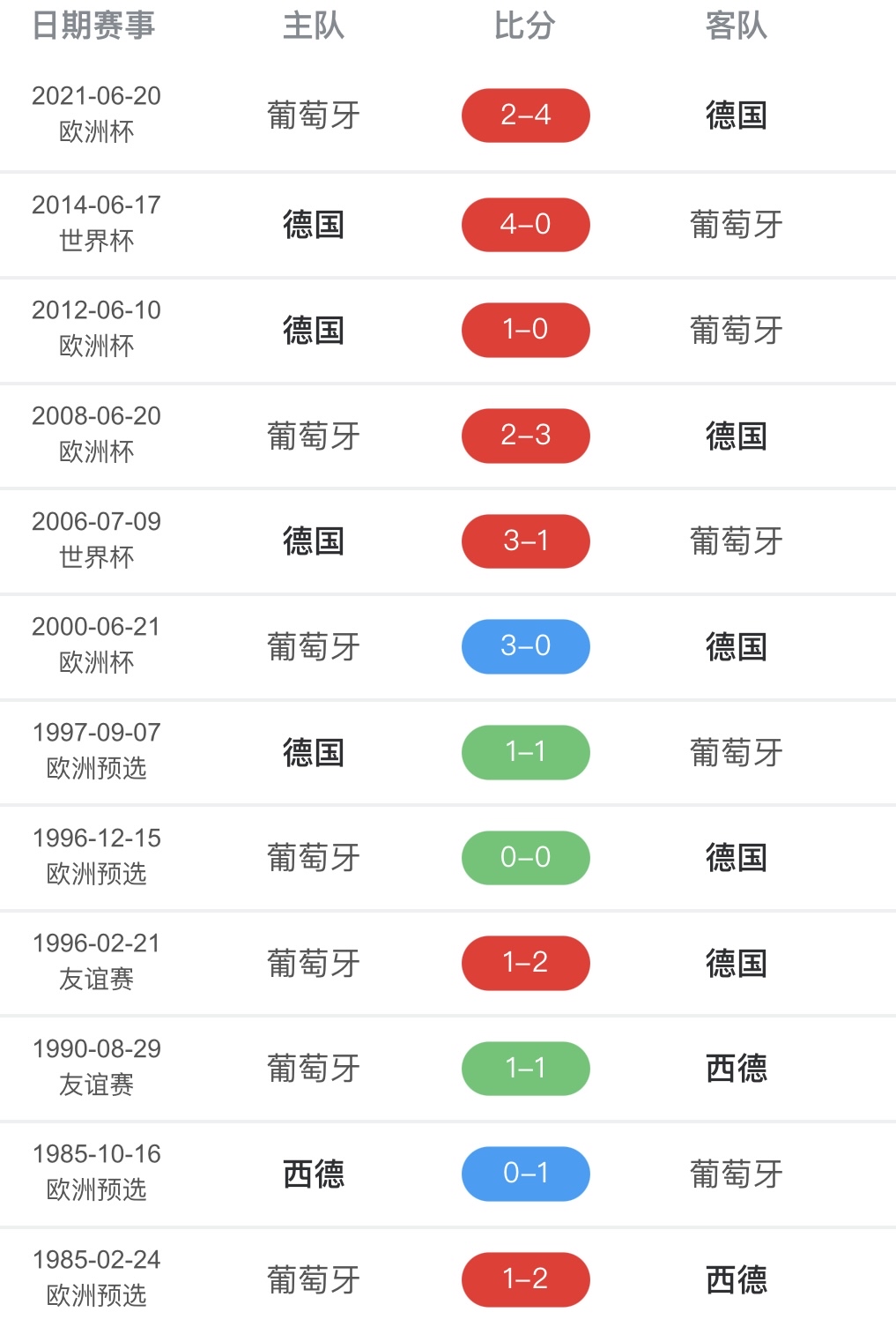 葡萄牙遭德国逆转淘汰，无缘欧锦赛四强的简单介绍